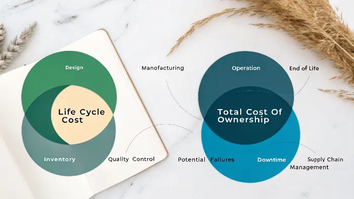 An iceberg diagram where LCC is the visible tip and TCO includes the massive hidden part underwater